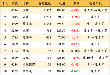 上櫃：投信當日買超張數排行榜