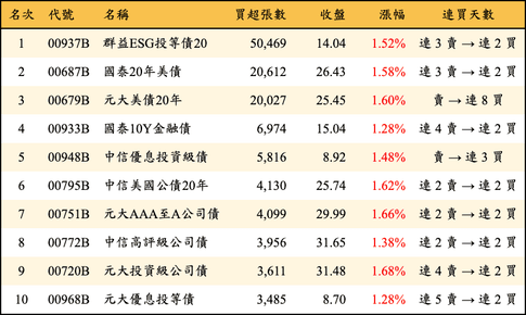 上櫃：三大法人當日買超張數排行榜