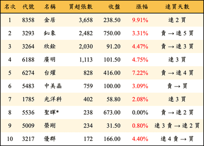 上櫃：投信當日買超張數排行榜