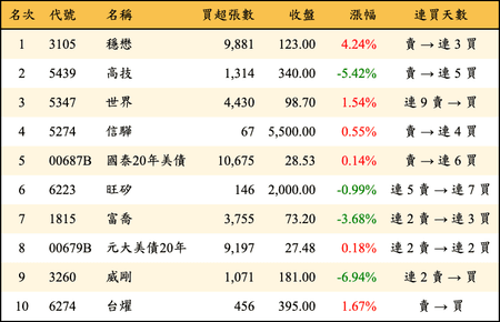 上櫃：三大法人當日買超金額排行榜