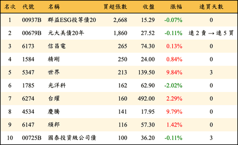 上櫃：券商當日買超張數排行榜