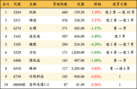 上櫃：投信當日買超張數排行榜