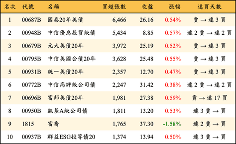 上櫃：外資當日買超張數排行榜