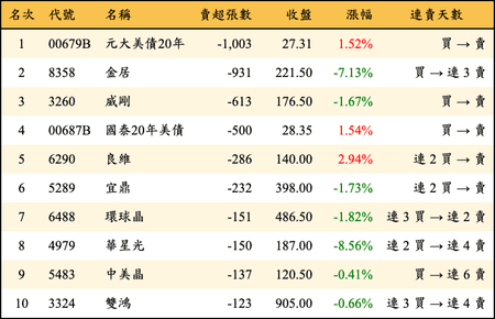 上櫃：券商當日賣超張數排行榜