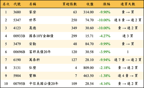 上櫃：券商當日買超金額排行榜