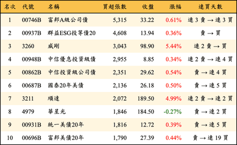 上櫃：外資當日買超張數排行榜