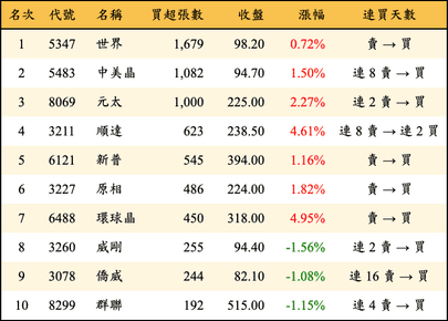 上櫃：投信當日買超張數排行榜