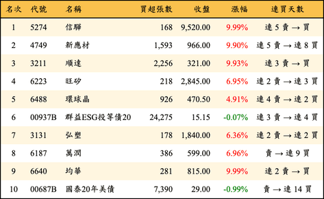 上櫃：三大法人當日買超金額排行榜