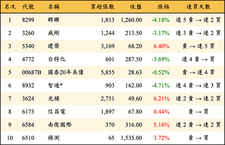 上櫃：外資當日買超金額排行榜
