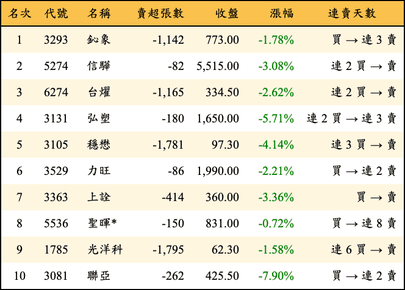 上櫃：外資當日賣超金額排行榜