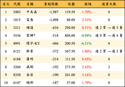 上櫃：投信當日賣超張數排行榜
