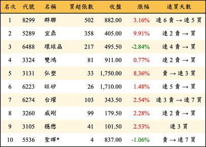 上櫃：投信當日買超金額排行榜