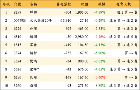 上櫃：券商當日賣超金額排行榜