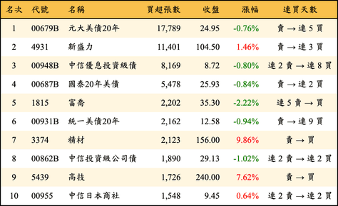 上櫃：外資當日買超張數排行榜