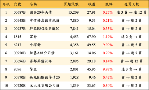 上櫃：外資當日買超張數排行榜