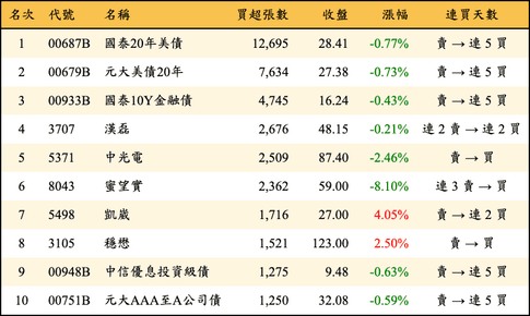 上櫃：外資當日買超張數排行榜