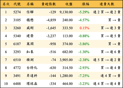 上櫃：三大法人當日賣超金額排行榜