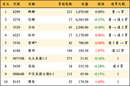 上櫃：投信當日買超金額排行榜
