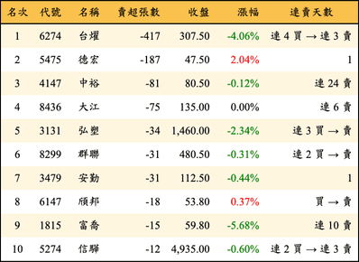 上櫃：投信當日賣超張數排行榜