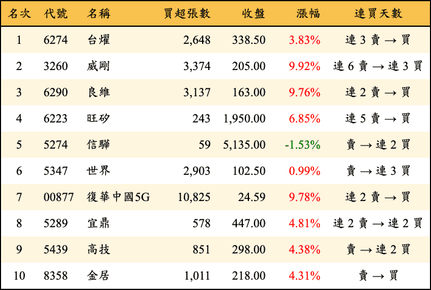 上櫃：外資當日買超金額排行榜
