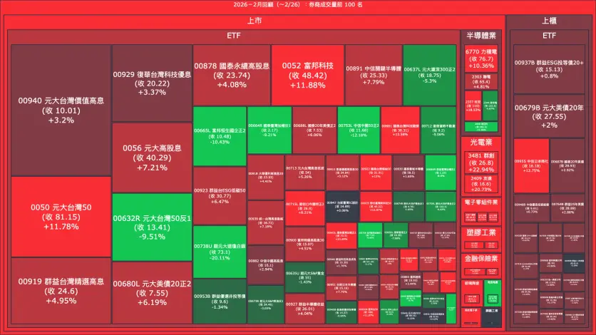 2026－2月回顧：券商成交量、買賣超與漲跌幅