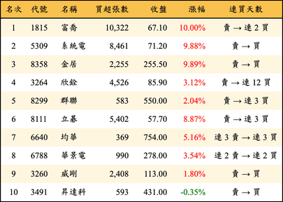 上櫃：外資當日買超金額排行榜