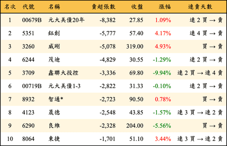 上櫃：外資當日賣超張數排行榜