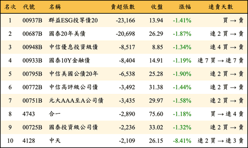 上櫃：外資當日賣超張數排行榜