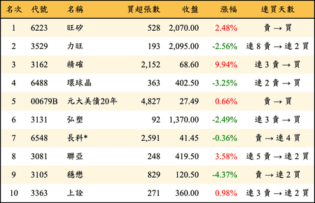 上櫃：外資當日買超金額排行榜