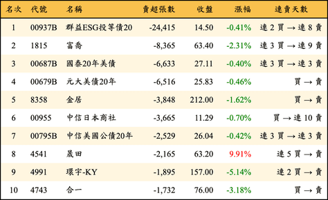 上櫃：三大法人當日賣超張數排行榜