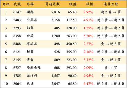 上櫃：外資當日買超金額排行榜