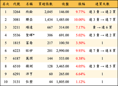 上櫃：投信當日買超張數排行榜