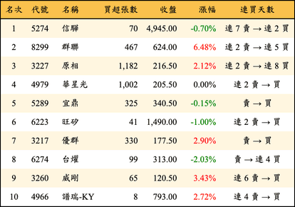 上櫃：投信當日買超金額排行榜