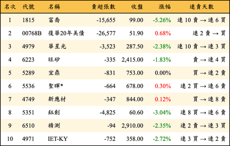 上櫃：三大法人當日賣超金額排行榜