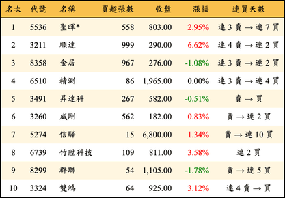 上櫃：投信當日買超金額排行榜