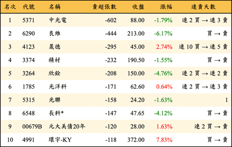 上櫃：券商當日賣超張數排行榜