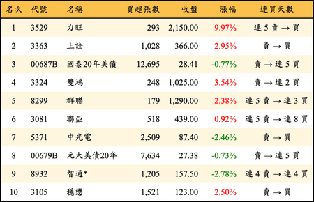 上櫃：外資當日買超金額排行榜
