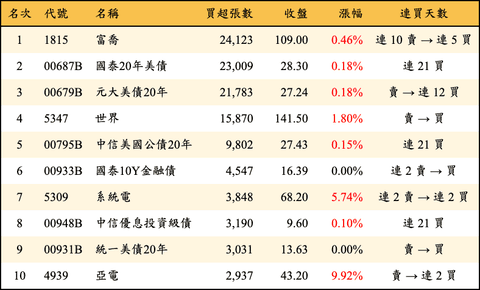 上櫃：三大法人當日買超張數排行榜
