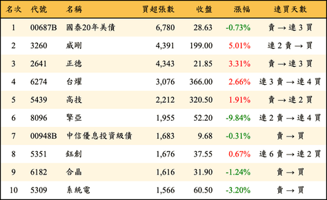 上櫃：三大法人當日買超張數排行榜