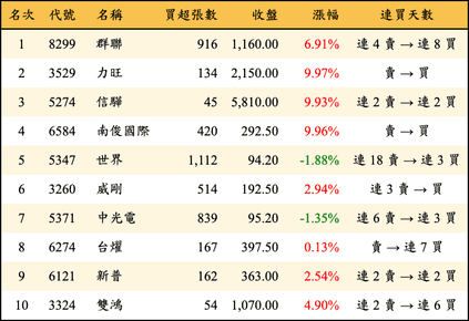 上櫃：投信當日買超金額排行榜