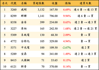 上櫃：投信當日買超張數排行榜