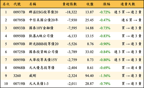 上櫃：三大法人當日賣超張數排行榜