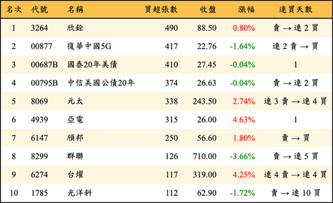 上櫃：券商當日買超張數排行榜