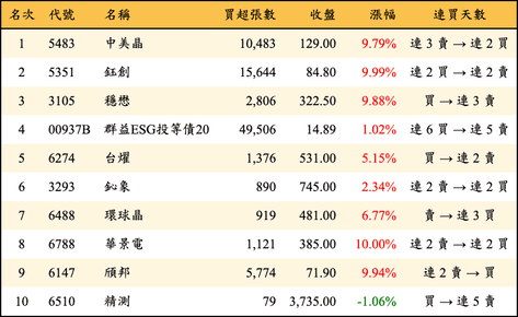 上櫃：外資當日買超金額排行榜