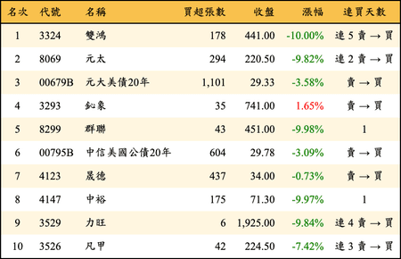 上櫃：券商當日買超金額排行榜