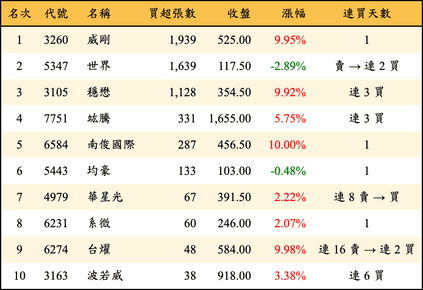 上櫃：投信當日買超張數排行榜