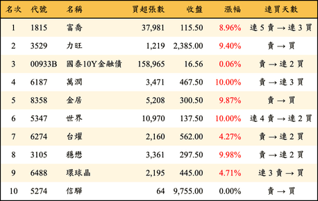 上櫃：外資當日買超金額排行榜
