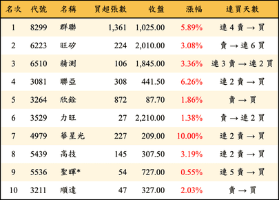 上櫃：投信當日買超金額排行榜