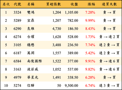 上櫃：外資當日買超金額排行榜