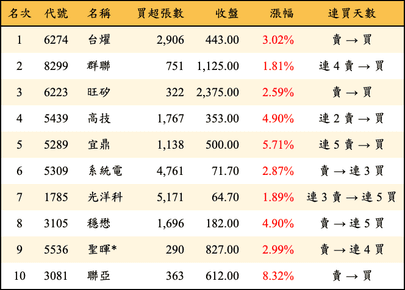 上櫃：三大法人當日買超金額排行榜